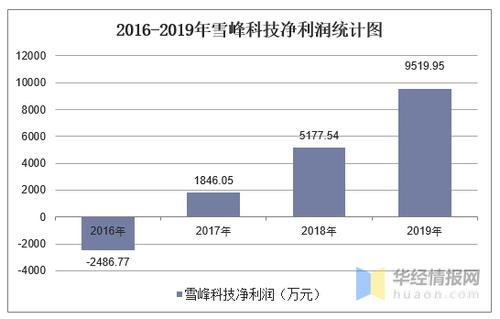 雪峰科技最新消息,雪峰科技最新消息深度解析